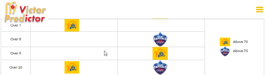 Vict0rPredict0r's tweet photo. @Vict0rPredict0r predicts above 70 for #CSK  after 10 overs in today's #CSKvsDC  match. An interesting few over awaits.
Sign up on https://t.co/xomHYl3tjt for free for more such insights.

#IPL2021 #DelhiCapitals #DhoniReturns #RishabhPant https://t.co/T6PYzHxX7u