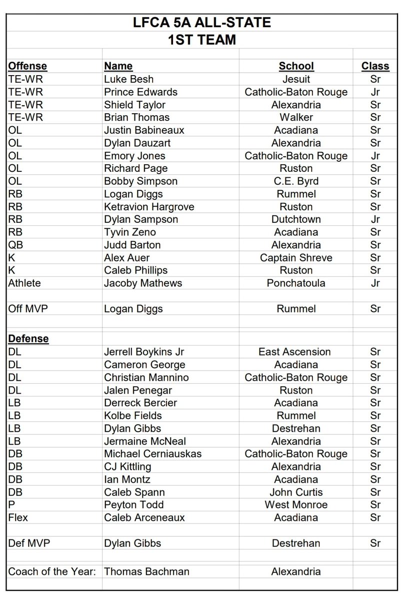 Fertitta_Gabe's tweet photo. Congrats to all the @CurDogFootball guys that made 1st Team @lfcafootball All State as voted on by the coaches! @Emeryjones68 @_princedwards @michaelc0207 @C_Mannino65 https://t.co/7Zb4u8vD0p