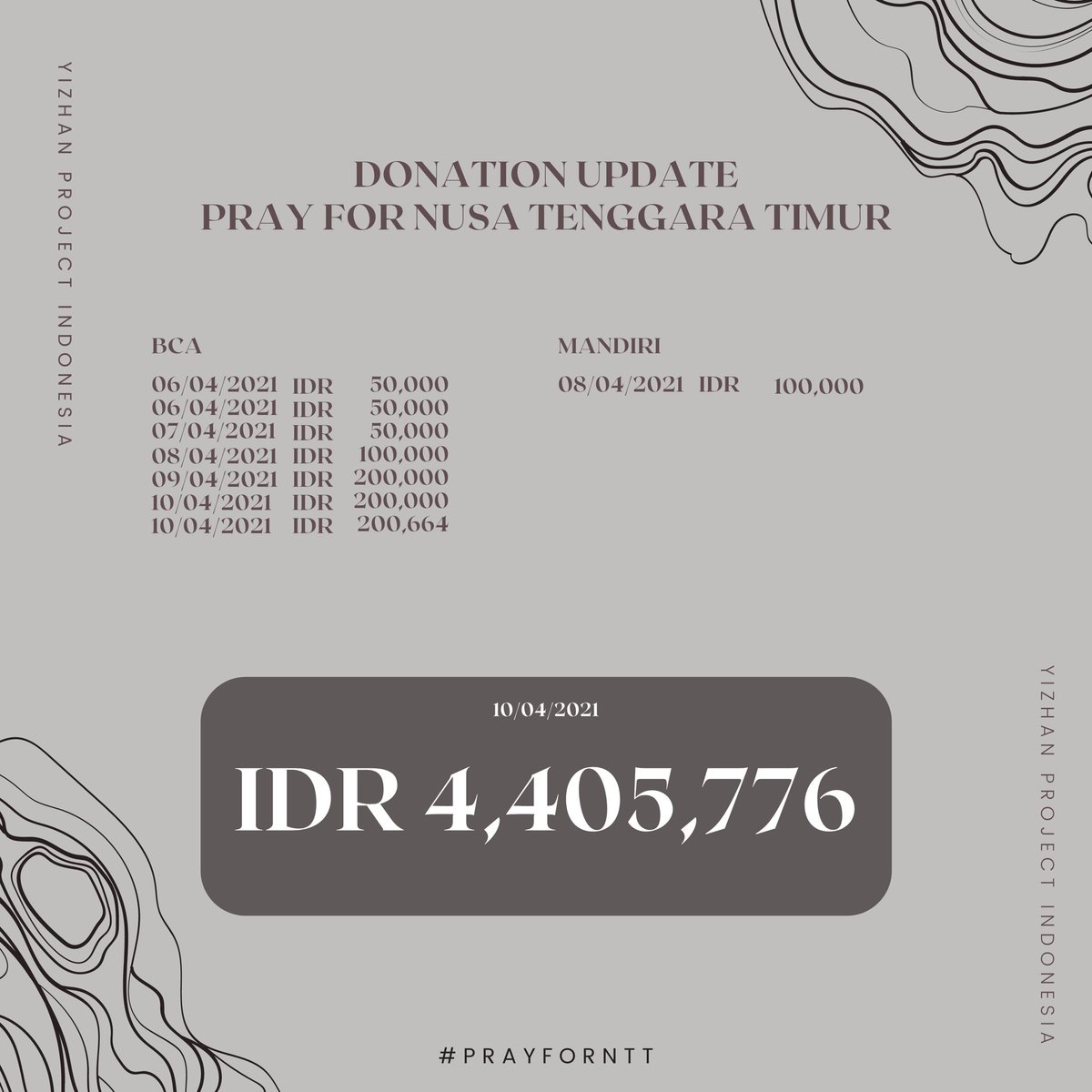 YiZhan_Project's tweet photo. [UPDATE]

The donation is closed! Thank you for your donation to our dearest families and friends who’s in need and currently struggling because of the natural disaster in Nusa Tenggara Timur (NTT)

Total donation: IDR 4,405,776
Donated under the name of Xiao Zhan and Wang Yibo https://t.co/ERSlAyYwi7