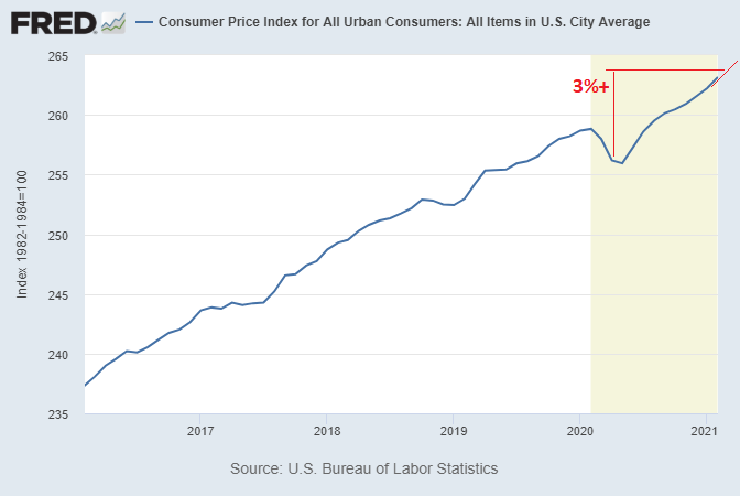 In April and May, there will be various easy comps from low base effects that will make some year-over-year numbers look quite high.Official CPI for example is likely to hit over 3% year over year: