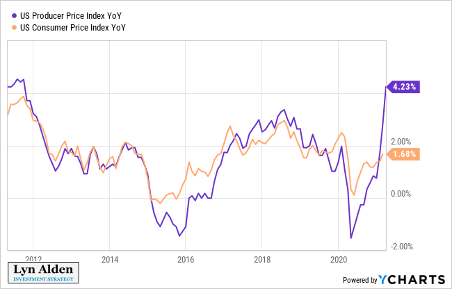 The producer price index for March is already over 4% year-over-year, and could very well hit over 7% in April or May thanks to low base effects and fiscal-driven reflation: