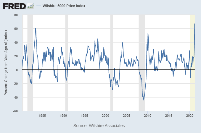 These unusual base effects already occurred for March 2020 vs March 2021 for asset prices, since asset prices bottomed before economic indicators. For example, the Wilshire 5000 had its best year-over-year increase ever: