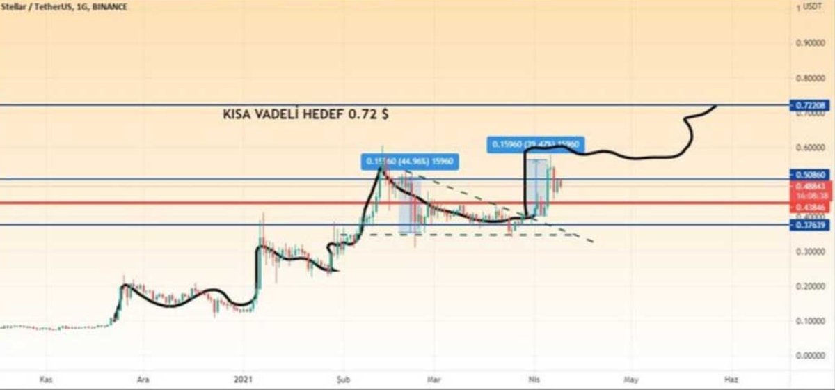 GENERALFOREX2's tweet image. XLM şuana kadar çizdiğim grafik çok güzel bir şekilde işliyor. Hareketlerini grafik de belirttim. En kısa sürede kısa vadeli hedefim olan 0.74 geleceğini. tahmin ediyorum YATIRIM TAVSİYESİ DEĞİLDİR!  @borsaistanbul  @PiyasaRehberi  #DolarTL  #borsai̇stanbul  #Finance  💪🐘🕸️🧿🇹🇷