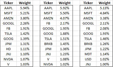 Three different ETFs from iShares.

For 3 bps you get the S&amp;P 500

For 15 bps you get to “drive innovation by embedding sustainability risk into our active investment process”

For 30 bps you get “a sea change in global investing”

Tell me which is which.