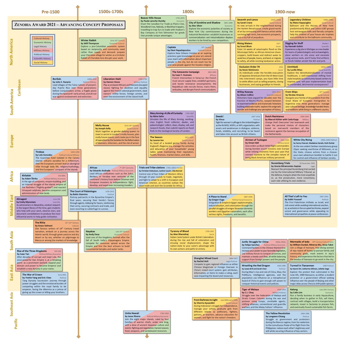 We had asked contestants to simulate any historical setting that inspired them—political, social, cultural, scientific, economic, military, or any other human affairs in any combination, up to the present day. Look how much history we got back to explore ...