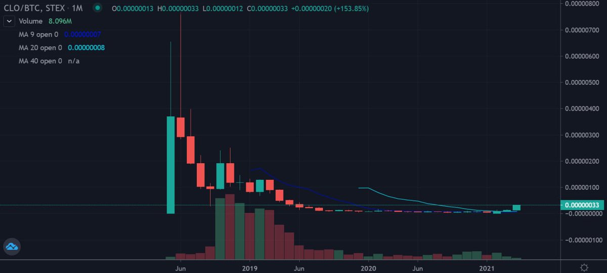 Message to my fellow <a href="/Callistonians/">Callistonians</a>:

The $CLO pump hasn't started yet, let's call it a "positive correction" 😌

ATH is still a long way off... and we all know what happens to ATHs in a bull market 💥

Just #CLOdl your #CLO