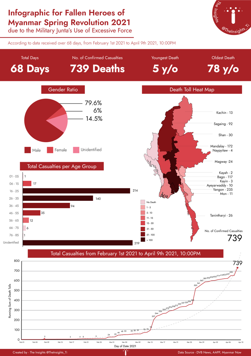The Insights (@theinsights_ti) on Twitter photo According to data received over 68 days, from FEB 1 2021 to APR 9 10 PM, there have been a total of 739 casualties due to the Military Junta’s Use of Excessive Force. On APR 9, the military killed 82 civilians in Bago, as reported by <a href="/Myanmar_Now_Eng/">Myanmar Now</a>
#WhatsHappeningInMyanmar According to data received over 68 days, from FEB 1 2021 to APR 9 10 PM, there have been a total of 739 casualties due to the Military Junta’s Use of Excessive Force. On APR 9, the military killed 82 civilians in Bago, as reported by <a href="/Myanmar_Now_Eng/">Myanmar Now</a>
#WhatsHappeningInMyanmar