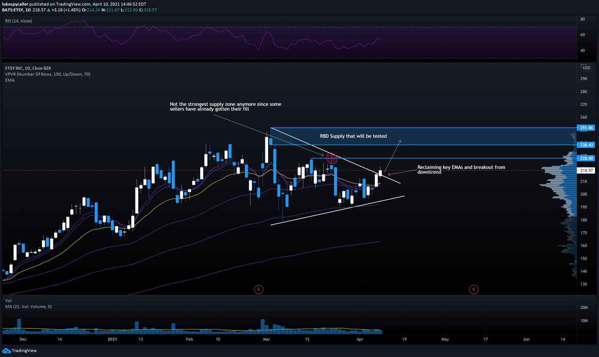  $ETSY - Weekly again showing that the 21ema proves to be great support with this weeks low touching it to the tick. Daily look we can see a downtrend was broken on Friday after a big bullish candle on Thursday. There is some weak supply above and I expect any dips into key...