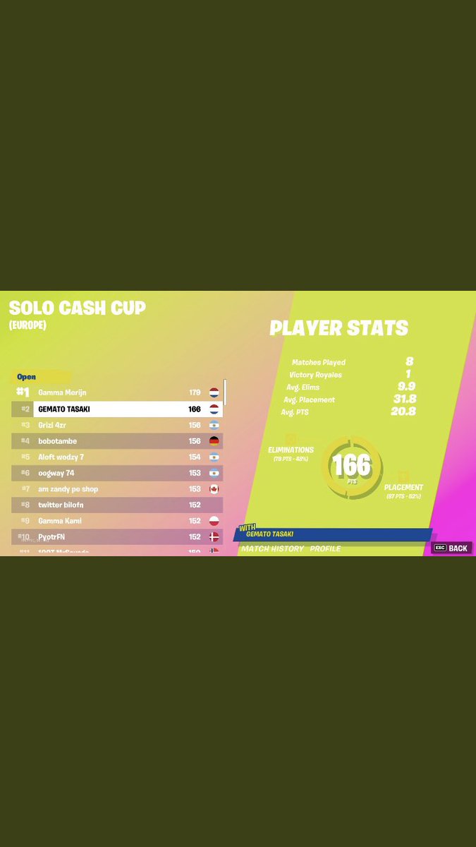 TasakiFN_'s tweet photo. 2nd place in the solo cash cup Let’s go https://t.co/EMgyaGZsFD