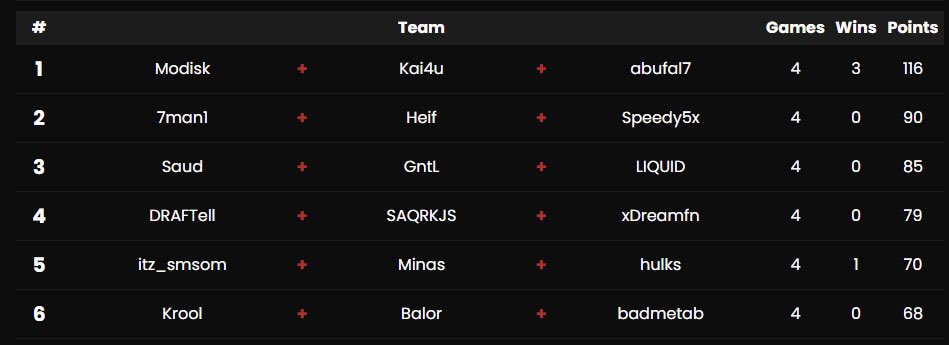 Top 4 in falcon finals w <a href="/DRaFTell_/">Turki</a> <a href="/SAQRKJS/">SAQR KJS</a>