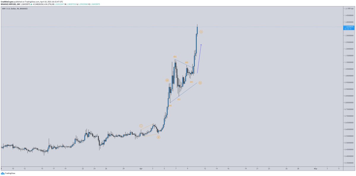 CredibleCrypto's tweet photo. Just woke up and we are still on our way 😂😂😂 LET'S GO #XRPARMY!!! $XRP https://t.co/Zo4vaSMsex