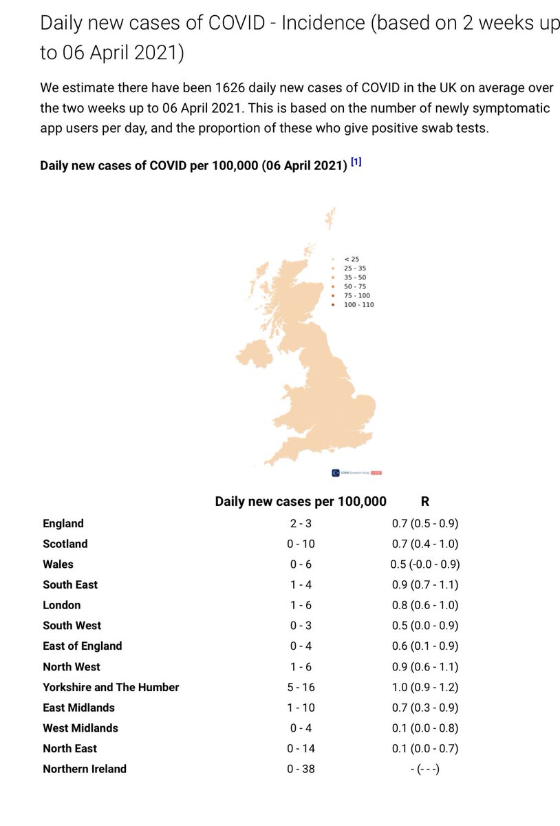 timspector's tweet photo. Another big fall in Covid cases today to 1626 giving a chance of meeting someone with symptomatic disease of one in 1600 and less than that in many parts of the U.K. thanks for logging ! https://t.co/bDrYjucxK0