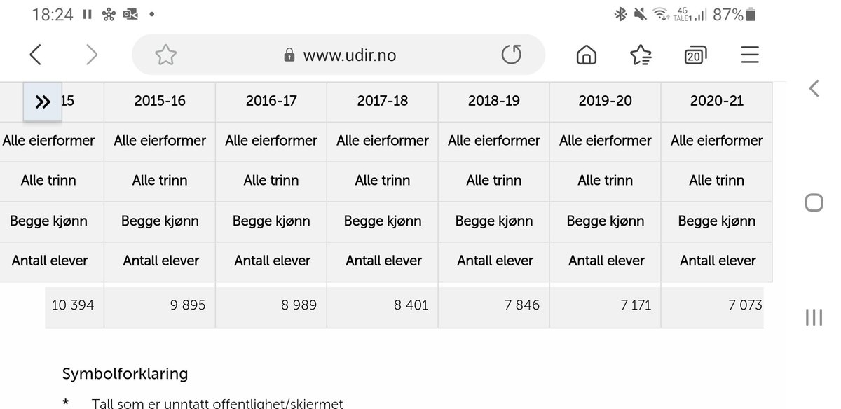 andrebli's tweet photo. @AudunBraten @AHvitstein @hegeulstein @gurimelby Viktig del av kritisk tenking her vil også vere å utfordre premisset om at valfridom skal føre til betre studieførebuing. Talet på elevar som vel internasjonal engelsk på vg2, eit studieførebuande, men særs krevjande fag, er til dømes lågt og stadig synkande. https://t.co/yF23RTgwy5