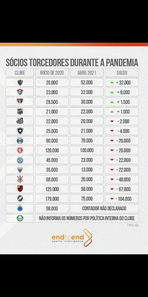 O que mais me chama atenção nesses números é que o Ceará ultrapassou o Corinthians e o Santos em números de sócio torcedores. E estamos praticamente empatados com o Bahia. Qual torcedor do Ceará um dia já imaginou algo parecido com isso.