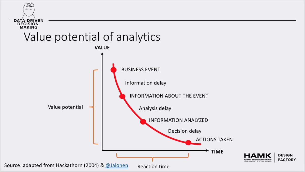 jjussila's tweet photo. Value potential of analytics @Jalonen @univaasa - thanks for presenting this, I feel it demonstrates an important point in any analysis activity: value decreases with delay, until in the end the analysis is worthless unless decisions are made and actions taken #transactivememory https://t.co/puu3ekWksf