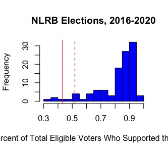 Even in large elections (more than 250 workers, n= 142), the median turnout is 86% (mean = 88%).