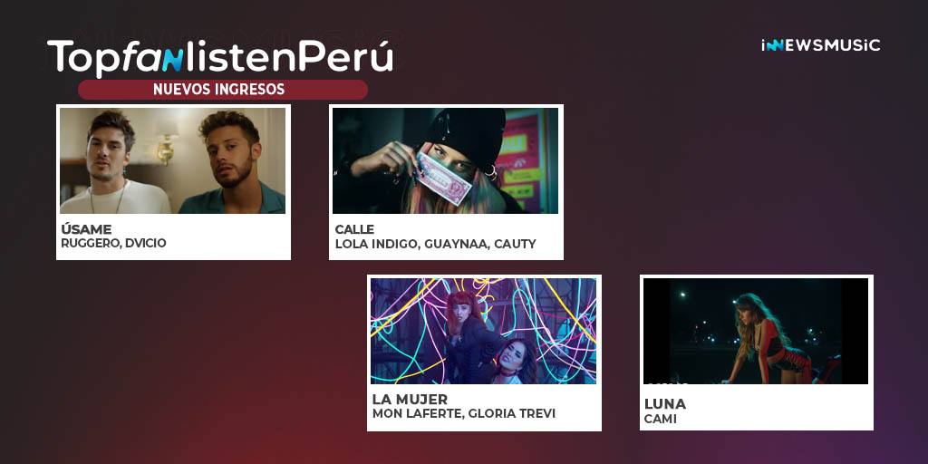 innewsmusic's tweet photo. 🔝| #TopFanListenPeru 🇵🇪  al aire por #InNewsRadio 🎙 

⚠️Nuevos Ingresos ⚠️

17| "Úsame" - @_ruggero @dvicioficial 
18| "Calle" - @lolaindigomusic @Guaynaa_ @cautymusic 
19| "La Mujer" - @monlaferte @GloriaTrevi 
20| "Luna" - @soycamioficial 

🎧YA por👉https://t.co/IDHfrXNu6K https://t.co/ksAjfsMctX
