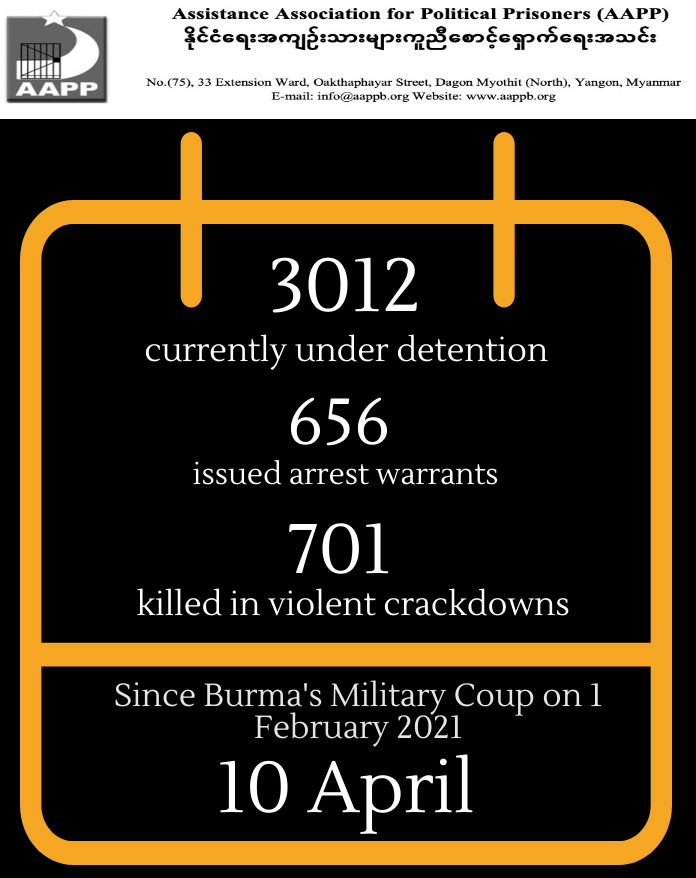 AAPP (Burma) (@aapp_burma) on Twitter photo DAILY UPDATE (10/4)
701, incl. 82 at Maggatic Road masscare (9 Apr), Bago City,  killed by this junta
3012 currently detained
656 issued warrants
brief aappb.org/?p=14239
fatalities aappb.org/wp-content/upl…
released aappb.org/wp-content/upl… DAILY UPDATE (10/4)
701, incl. 82 at Maggatic Road masscare (9 Apr), Bago City,  killed by this junta
3012 currently detained
656 issued warrants
brief aappb.org/?p=14239
fatalities aappb.org/wp-content/upl…
released aappb.org/wp-content/upl…