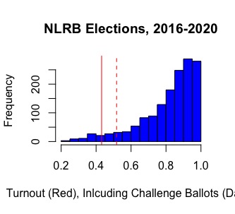 First, turnout was very low. During this time, the median turnout was 86% while average turnout was 91%. For the amazon vote, turnout was 43% without challenged ballots (red line) and 51% including all 505 ballots (red dashed line).