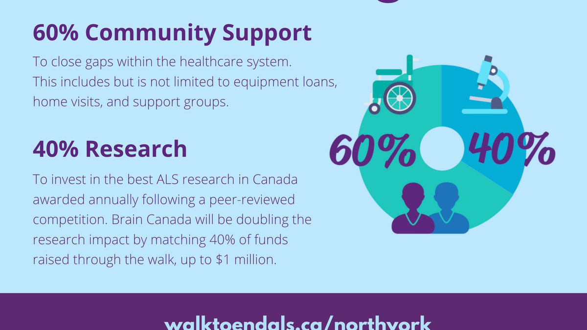We've now raised $1,280 of our $30,000 goal for this year's walk! In case you're wondering where it will all go...