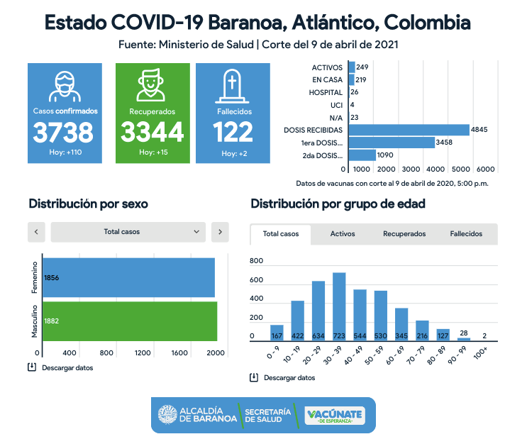 LUCHITOG's tweet photo. #NotiSalud.
Actualización del Covid - 19 en Baranoa.
Según información de Secretaría de Salud Baranoa, actualmente el Municipio tiene 249 casos activos, de los cuales 219 se encuentran siendo atendidos en casa, 4 en UCI y 26 se encuentra hospitalizado, han fallecido 122 personas. https://t.co/01jmbpEdLt