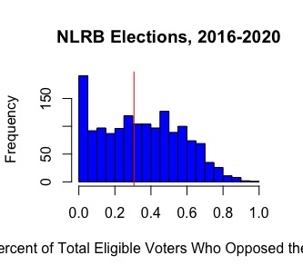 What is surprising to me is that Amazon (the bosses) *underperformed* their expected vote count. In these data, 34% (median) or 35% (mean) of the bargaining unit vote against the union. In Alabama? 30.5% (red line).