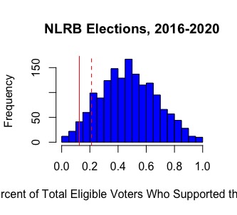 Yet the union underperformed their expected vote share of the bargaining unit. In elections, the union wins 47% (median and mean) of the bargaining unit. At Amazon, the union won 12.5% (no challenge ballots, red line) or 21.1% (winning all challenge ballots, red dashes)