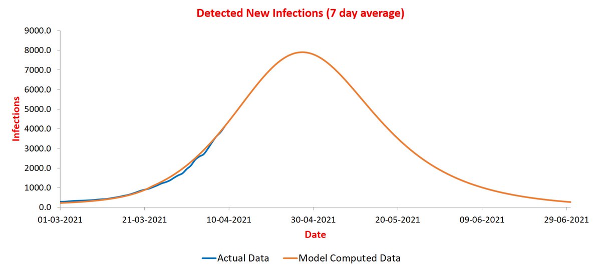 Bengaluru's blue curve continues staying on the orange curve without any change.