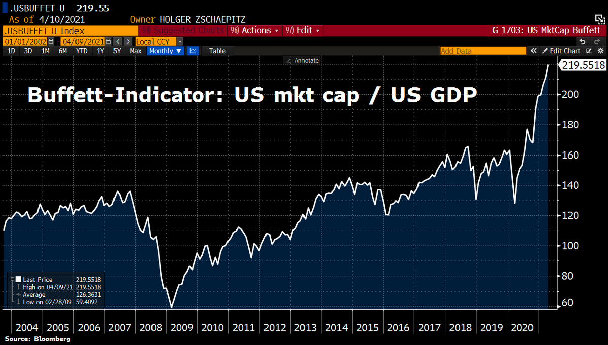 Holger Zschaepitz On Twitter Buffett Bubble Indicator Raises The Alarm As The Total Us Mkt Cap Has Risen 200 Of Us Gdp But Maybe In Times Of Money Printing We Have To