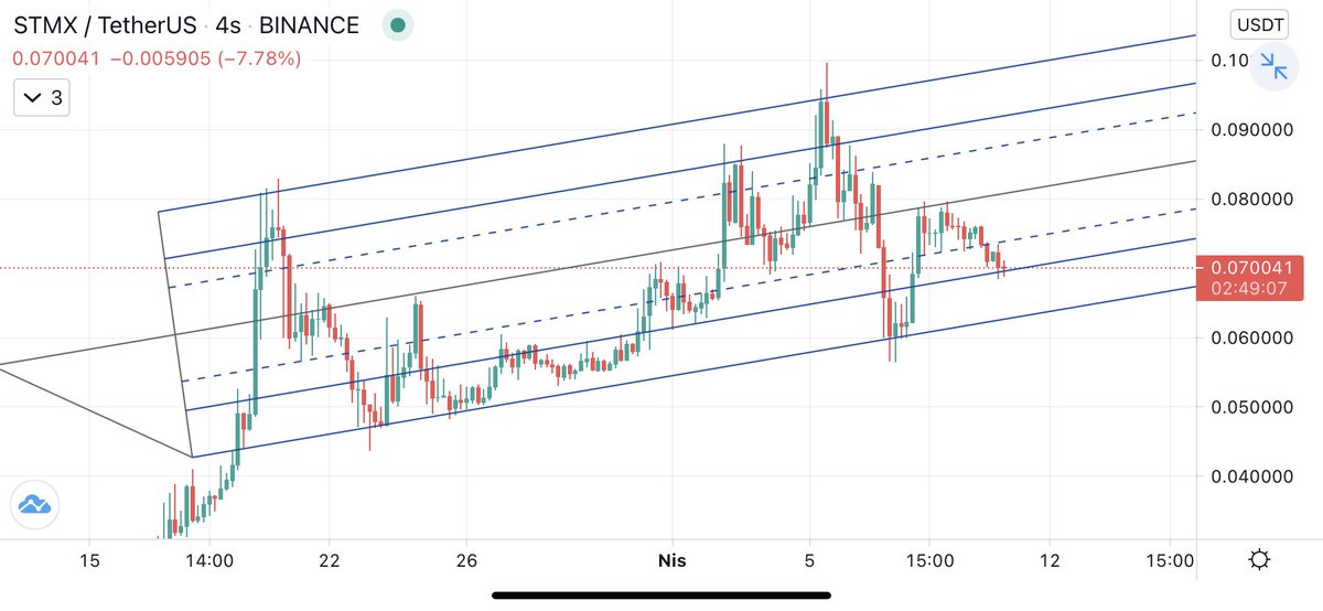crypto_mikee's tweet photo. Stmx yükselen kanalda ilerliyor. Takibi kolay olsun diye Schiff Dirgenini de çizdim. #stmxusdt https://t.co/LVokkUmvp3