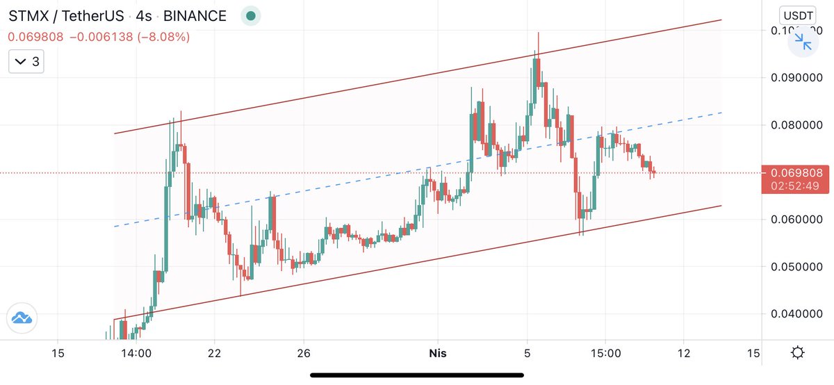 crypto_mikee's tweet photo. Stmx yükselen kanalda ilerliyor. Takibi kolay olsun diye Schiff Dirgenini de çizdim. #stmxusdt https://t.co/LVokkUmvp3
