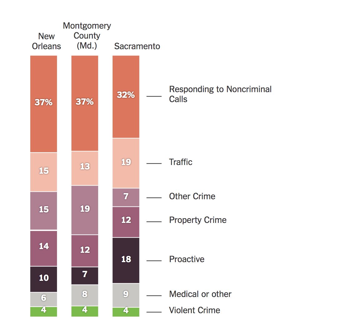 11. It’s also worth pointing out that ~33% of police activity isn’t even related to criminal behavior and could EASILY be de-policed.  https://www.nytimes.com/2020/06/19/upshot/unrest-police-time-violent-crime.html