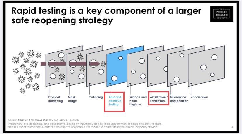 Alan_Wickstrom's tweet photo. @DrTomFrieden Testing ventilation testing ventilation testing. 

Please include testing and ventilation as key mitigation components of a larger safe reopening strategy. #RapidTestsNow https://t.co/BVgl9JIGf7