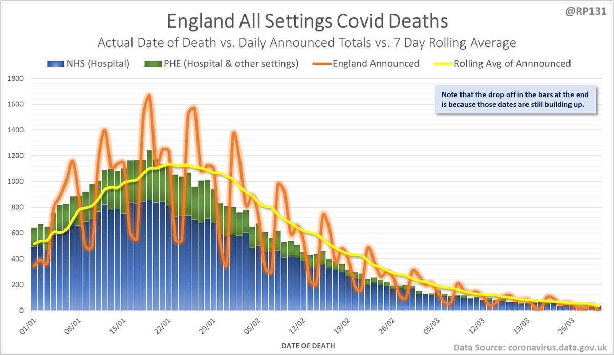 England date-of-death vs. announcement chart. Note that the numbers drop at the end as data is still being actively reported for those dates.