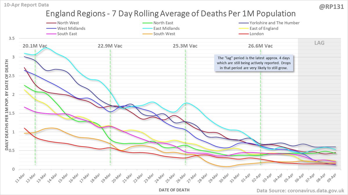 Date of death chart for England regions drawn with 7 day rolling averages of deaths per 1M population.