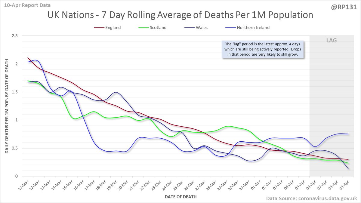 Date of death chart for UK nations drawn with 7 day rolling averages of deaths per 1M population.