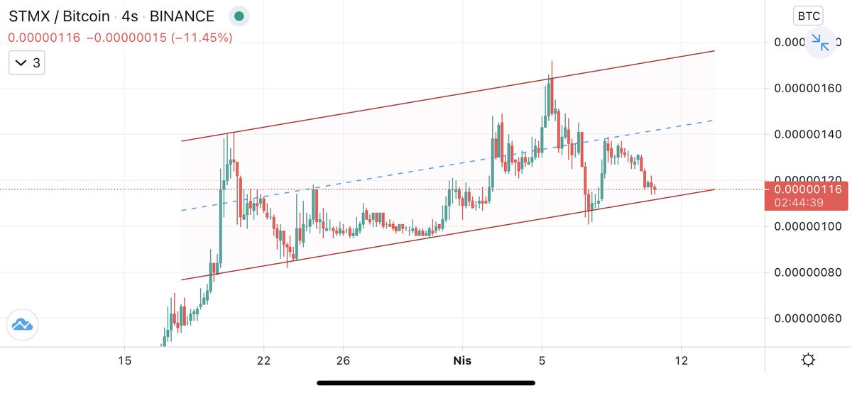 crypto_mikee's tweet photo. Stmx Btc paritesinde de kanal yükselişi var. #stmxbtc https://t.co/8Tah8Ku20K