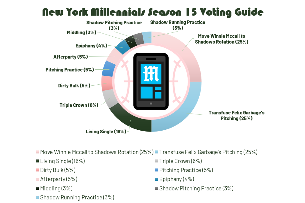 [CONTENT: NY MILLENNIALS VOTING GUIDE]
[SOURCE: ENCRYPTED CHATTER INTERCEPTION]
MESSAGE BEGINS: Hello Millennials Fans. Contained within are the standard voting recommendations for season 15. As always, vote as you feel is best with this information as reference.

[MESSAGE CONT.]