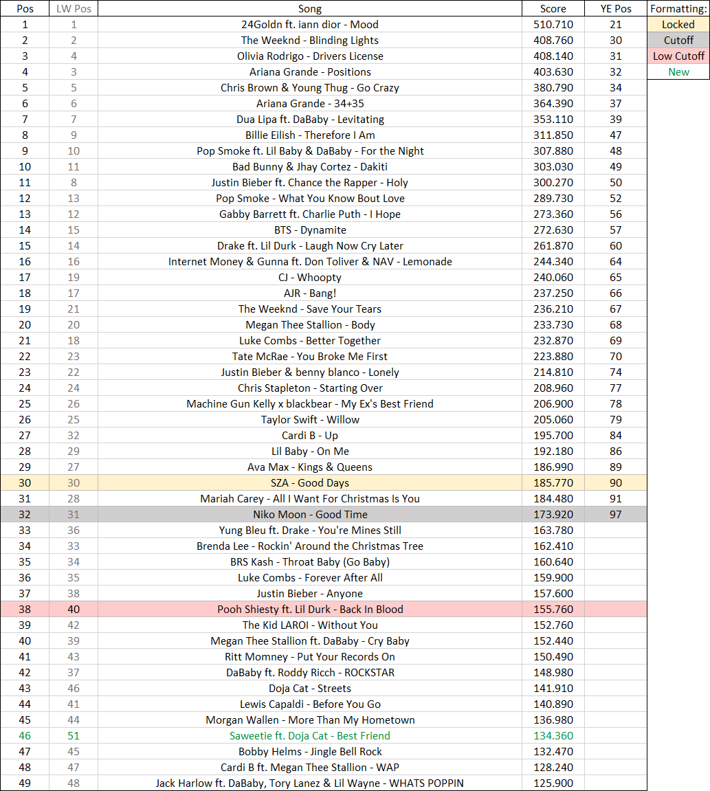 Week 21 2021 Predictions