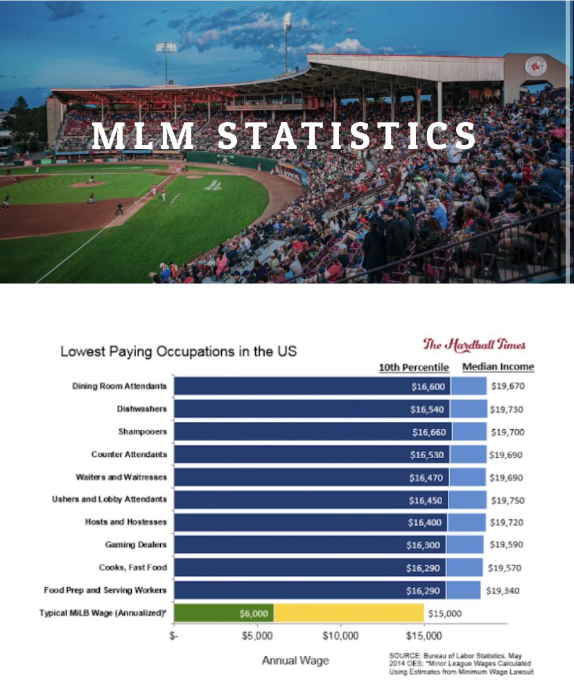 Kaleb Earls (@k_earls32) on Twitter photo Came across this today from <a href="/MinorLeague_M/">Minor League Money</a> and from experience I knew it was bad but when you put it into perspective, this is unacceptable Came across this today from <a href="/MinorLeague_M/">Minor League Money</a> and from experience I knew it was bad but when you put it into perspective, this is unacceptable