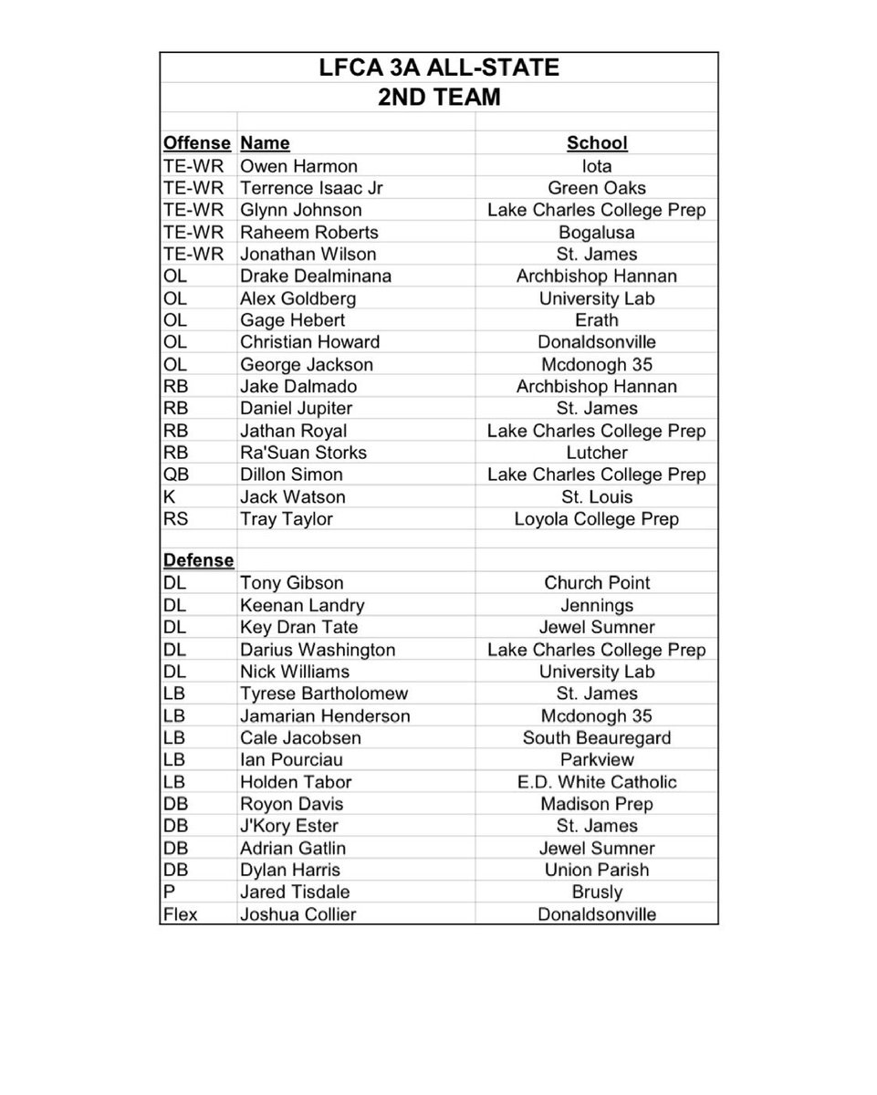 LccpFootball's tweet photo. Congratulations  to the following TRAILBLAZERS on making the 3A All-State 2nd Team voted by the #LFCA 
#ThePrepWay 

•Glynn Johnson | @pjjohnson053 
•Jathan Royal | @jathanroyal16 
•Dillon Simon | @DillonJamesSim1 
•Darius Washington | @darealdarius20 https://t.co/XRujpH1NLA