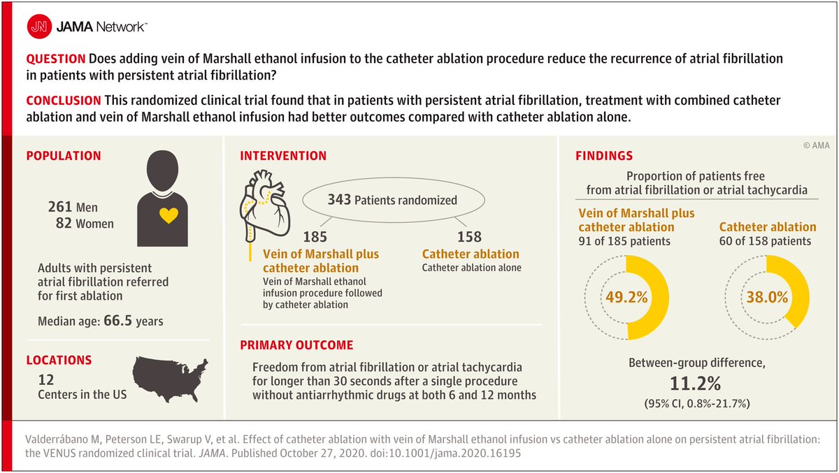 4) Recent studies have suggested that catheter-based Ethanol ablation of the VOM may improve the outcomes of PV ablation for AF.  https://jamanetwork.com/journals/jama/fullarticle/2772281 #EPeeps  #MedTwitter  #MedEd  #cardiotwitter  @drpaulfriedman