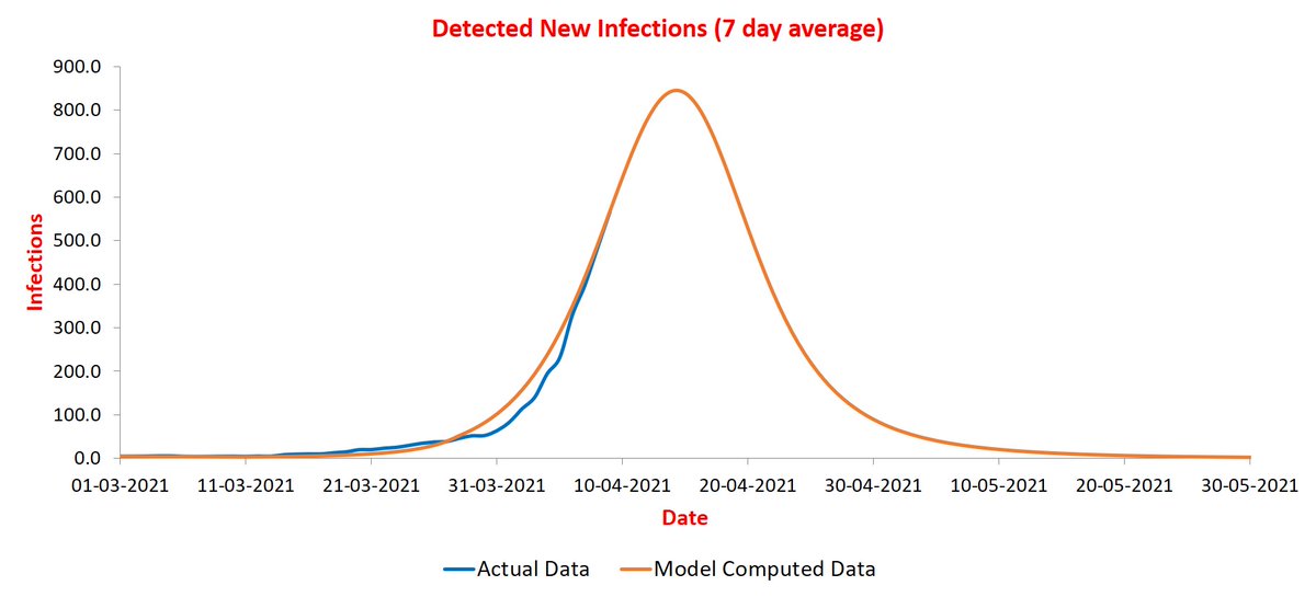 Forgot to include Varanasi. It is expected to peak at ~900 infections/day during next five days. The blue curve took a Holi break here as well.