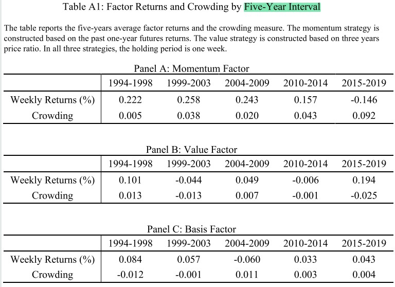 1/ Crowding and Factor Returns (Kang, Rouwenhorst, Tang)"We construct a direct measure of factor strategy crowding that is based on CFTC aggregate positioning. Crowding measure has a strong negative predictive impact on expected factor returns." https://papers.ssrn.com/sol3/papers.cfm?abstract_id=3803954