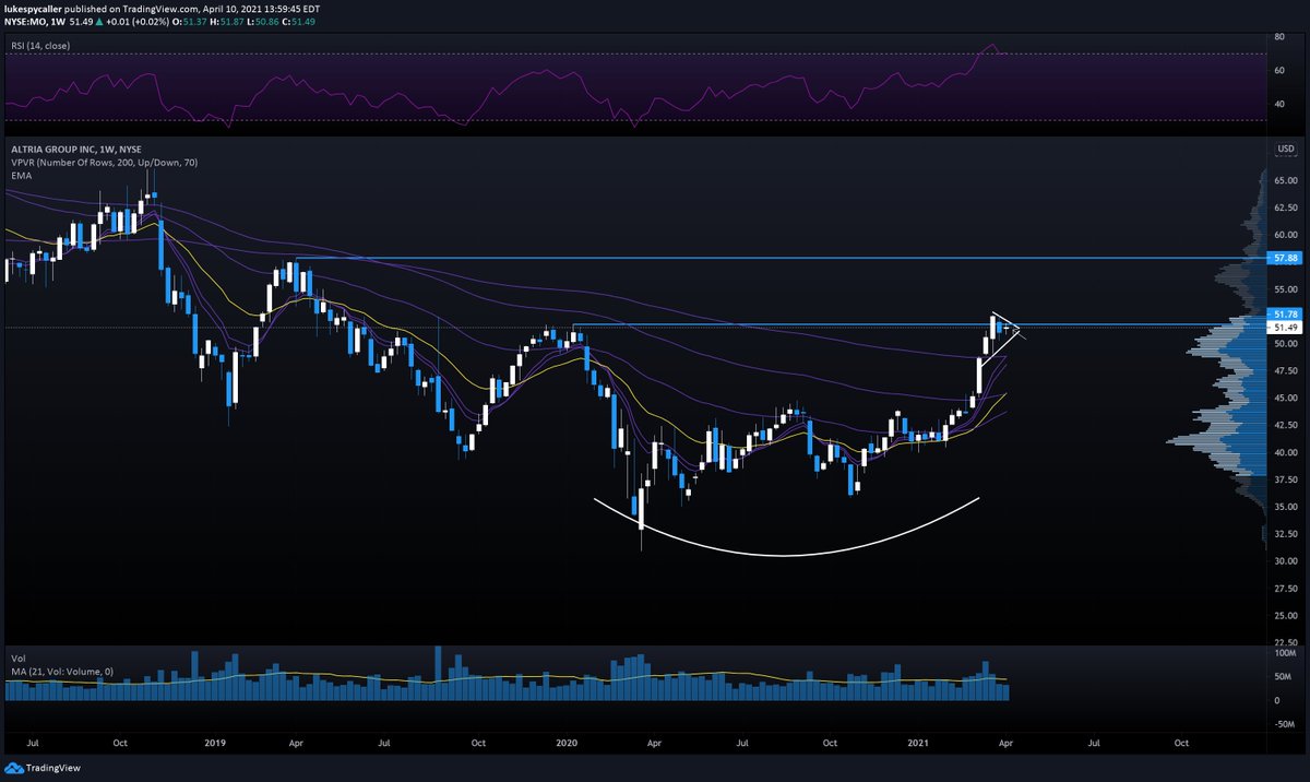  $MO - Weekly showing a large round bottom as we flag with back to back inside weeks right below a previous high. Closer look at the daily we can see the 21ema catching up and price action getting very tight. Expecting the 21 to produce a nice push. Can long above $51.78 imo.