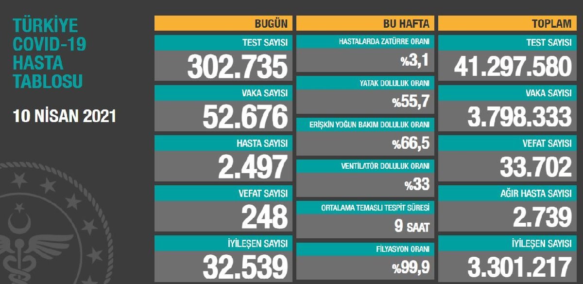 harununuvar001's tweet photo. 10 Nisan 2021 Türkiye Günlük KoronavirüsTablosu
@RTErdogan @drfahrettinkoca @ahmetzenbilci @mehmetay01 @SalihSari01 @HalisBayrak @GokalpNurgul @AKHlya3 @SelcanAkyol0184 @IIkidag @yrdglbyrz01 @Chdtuga @UgurluCilem @cemre0023 @01ahmetdonmez01 @FatmaAltunsoy9 @ozqequral @SevgimAk12 https://t.co/J28JrS2vkU