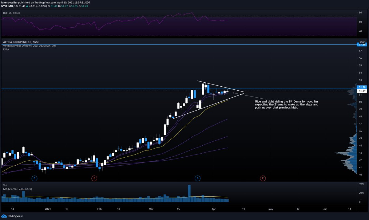  $MO - Weekly showing a large round bottom as we flag with back to back inside weeks right below a previous high. Closer look at the daily we can see the 21ema catching up and price action getting very tight. Expecting the 21 to produce a nice push. Can long above $51.78 imo.