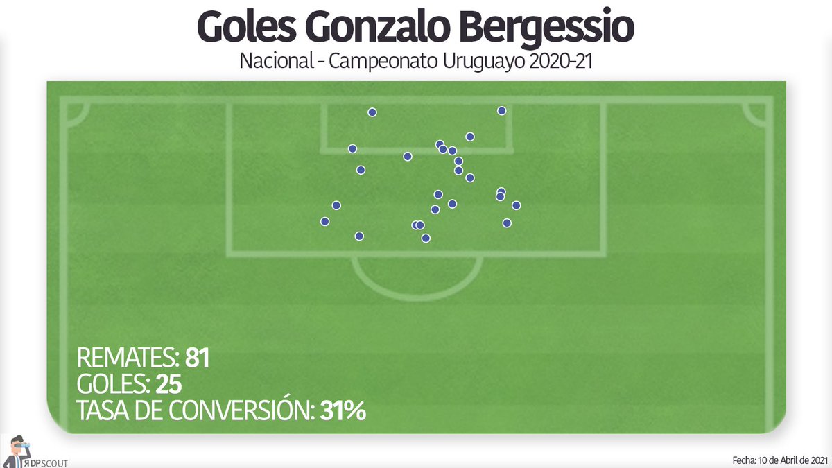 RDPscout's tweet photo. Los 25 goles de Gonzalo Bergessio en el Campeonato Uruguayo.

81 remates, 25 goles. Todos adentro del área. https://t.co/fYHu7BoJk7