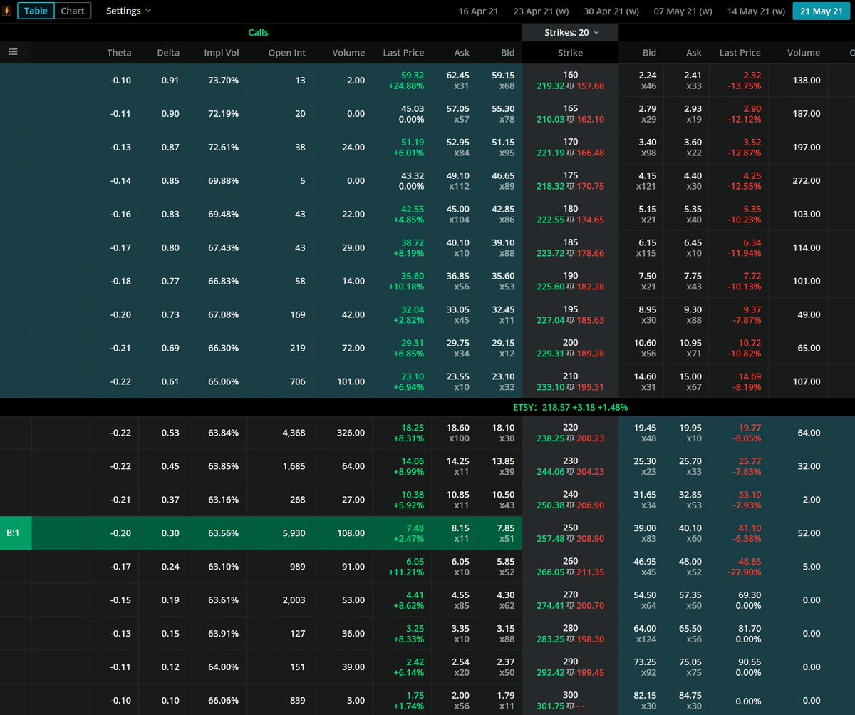 8/21ema's to be bought and for the RBD supply zone above at $238.43 to be tested. I like the 250c for May 21 around $8 for a swing into that supply zone.