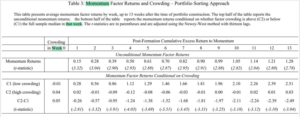 6/ "When crowding is low, momentum is highly profitable: its post-ranking return increases from 0.28% in the first week to 2.51% in week 13."In contrast, profitability is absent in periods of high crowding. Up to 13 weeks, cumulative momentum profits fluctuate around zero."